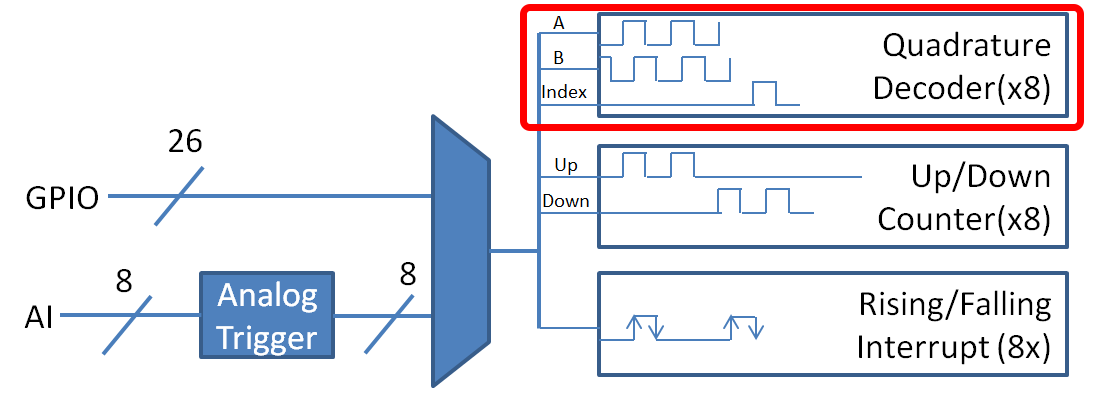 Encoder Modules