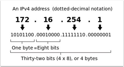 ../../../_images/ip-address-parts.png