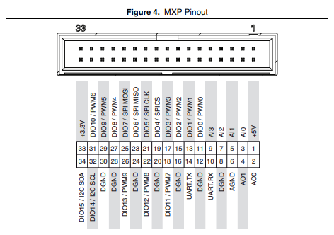 MXP Pinout